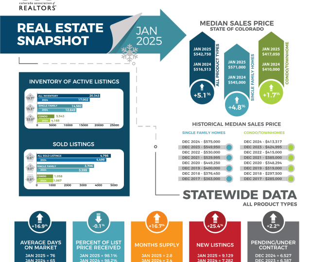 real-estate-trends-colorados-january-home-listings-soar-90-2, 1800899,